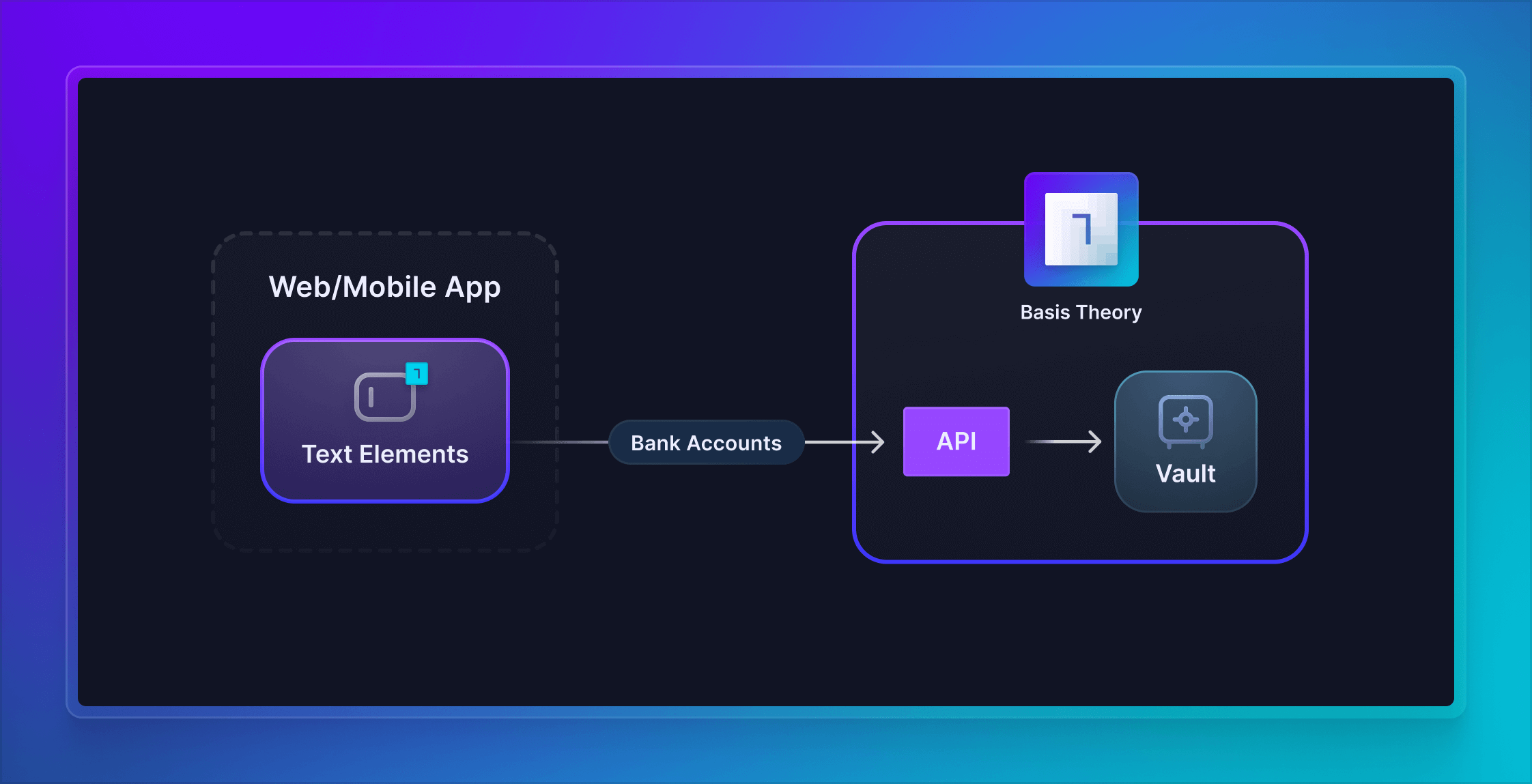 Collect Bank Accounts Flowchart